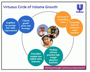 Paul Polman's groeicirkel voor Unilever