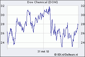 Grafiek Dow Chemical