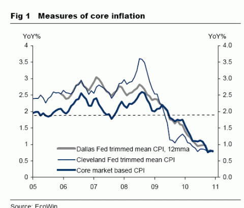 Core inflatie