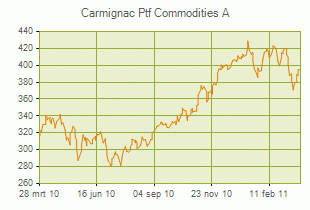 Carmignac Commodities
