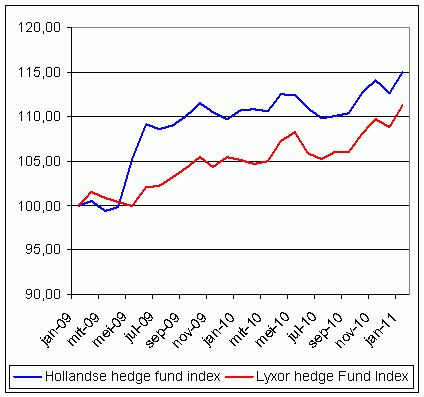 Hollandse hedgefund Index 2009-2011