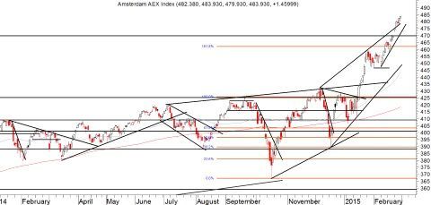 Daggrafiek AEX Index