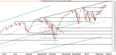 Daggrafiek S&P 500