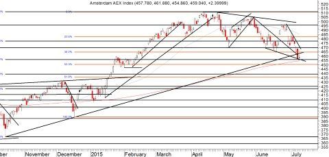 Daggrafiek AEX