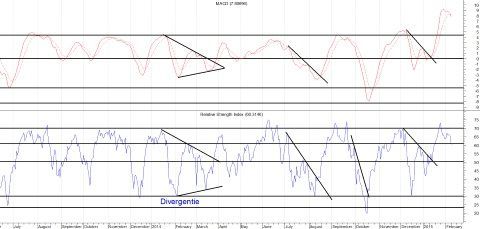 Grafiek AEX-indicatoren