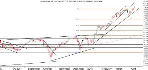 Daggrafiek AEX Index