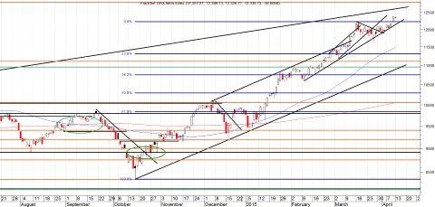 Daggrafiek DAX Index