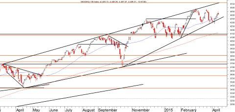 Daggrafiek Nasdaq Index