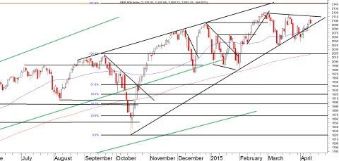 Daggrafiek S&P 500 Index