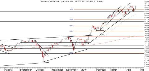 Daggrafiek DAX Index