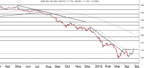 Daggrafiek EUR/USD
