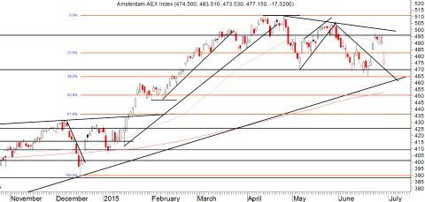 Daggrafiek AEX