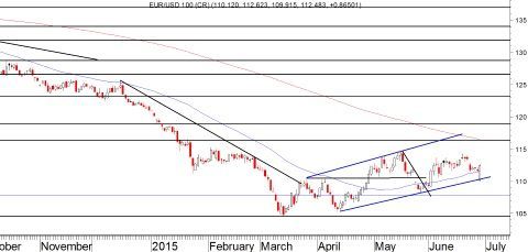 Daggrafiek AEX