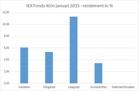 IEX Fonds 40 januari 2015