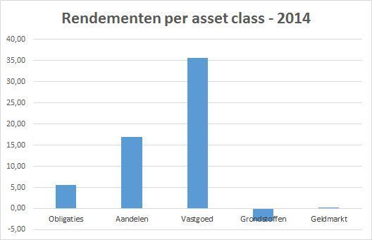 IEX Fonds 40 2014 - rendement per asset class