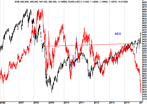 Grafiek AEX in dollars