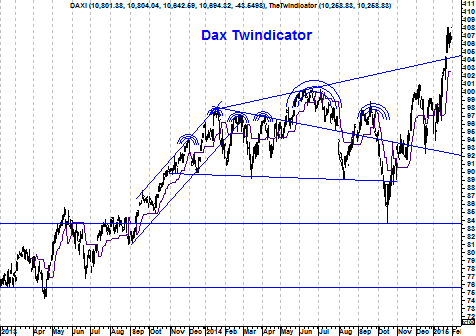 Grafiek Twindicator DAX