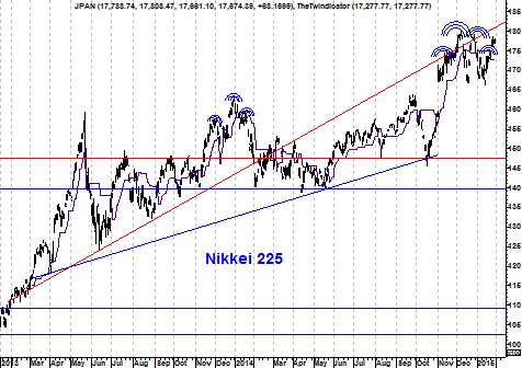 Grafiek Japanse Nikkei 225