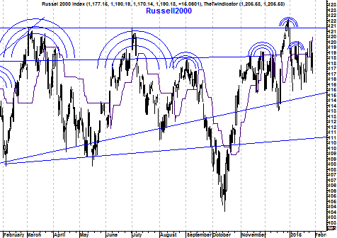 Grafiek Amerikaanse smallcaps