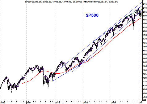 Grafiek S&P 500