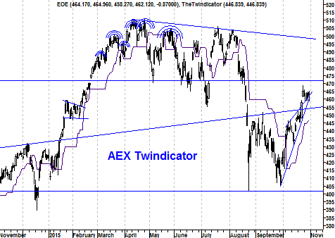 Grafiek Twindicator AEX Index