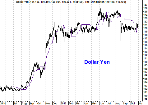 Grafiek dollar-yen