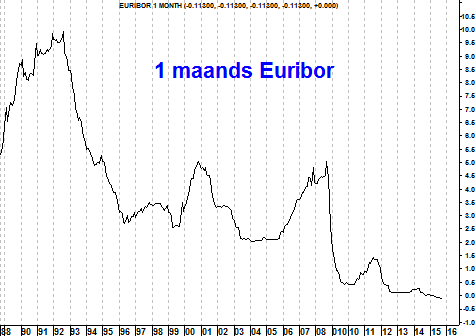 Grafiek eenmaands Euribor” border=