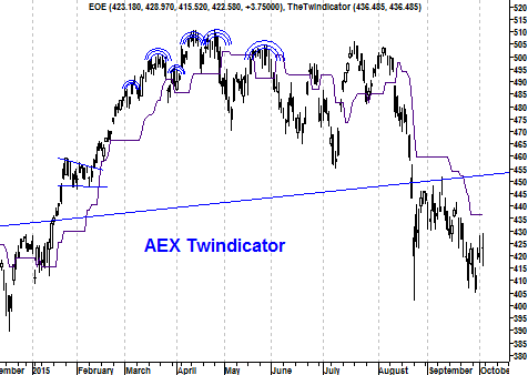 Grafiek twindicator AEX” border=