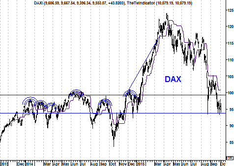 Grafiek DAX Index” border=