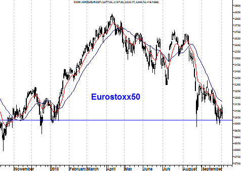Grafiek Eurostoxx 50 Index” border=