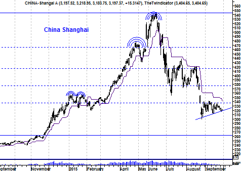 Grafiek Chinese Shanghai Index” border=