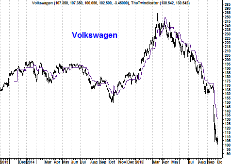 Grafiek Volkswagen” border=
