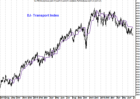 Grafiek Dow Transport Index