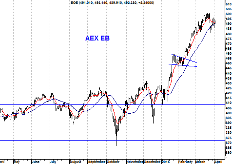 EB-inidcator AEX