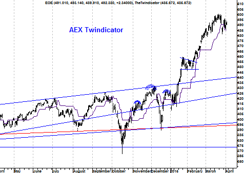 Twindicator AEX