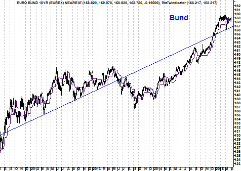 Grafiek Duitse bundfuture