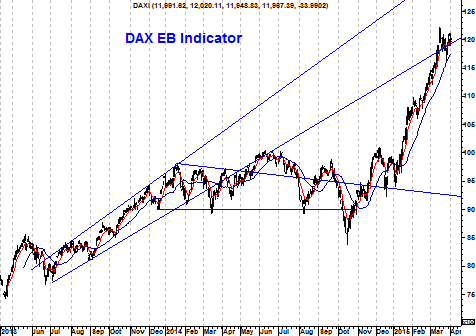 EB-indicator DAX