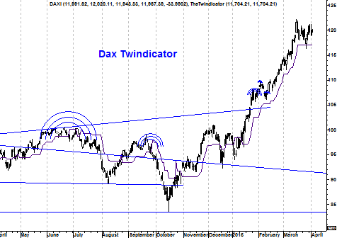 Twindicator DAX