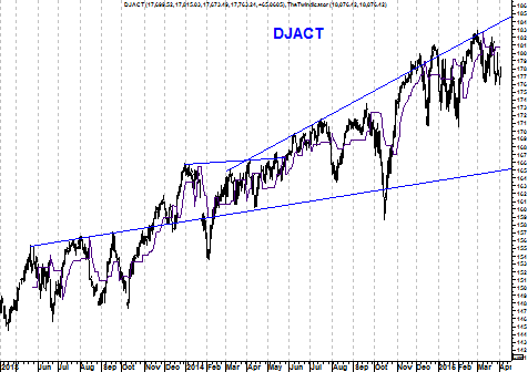 Grafiek Dow Jones