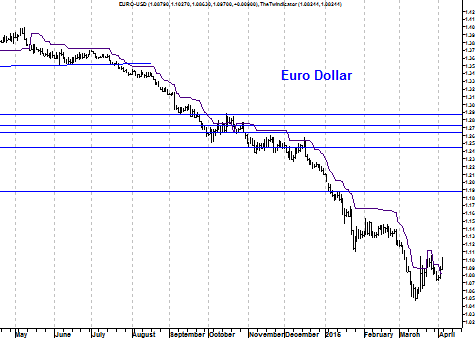 Grafiek eurodollar