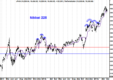 Grafiek Japanse Nikkei Index