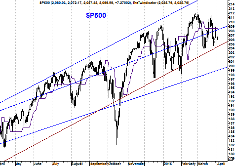 Grafiek S&P 500