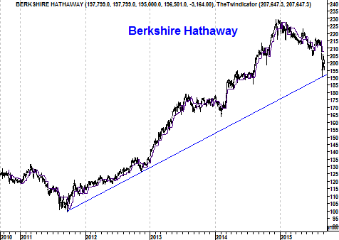 Grafiek Berkshire Hathaway
