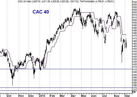 Grafiek CAC 40