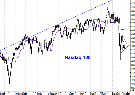 Grafiek Nasdaq 100