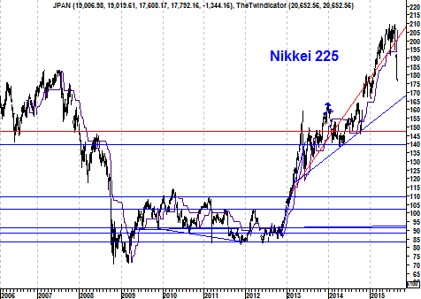Langetermijngrafiek Nikkei 225