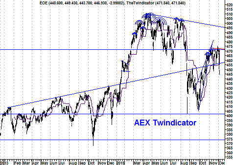 Grafiek Twindicator AEX