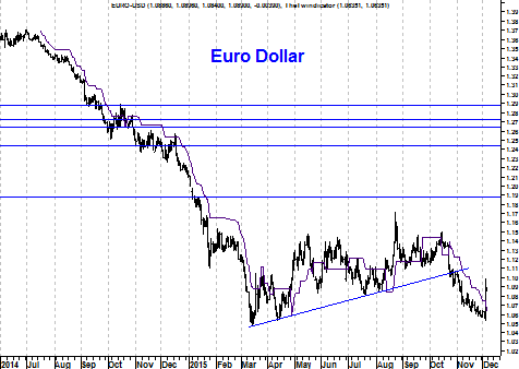Grafiek euro-dollar