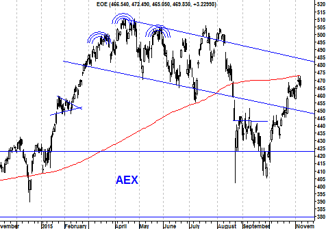 Grafiek AEX Index