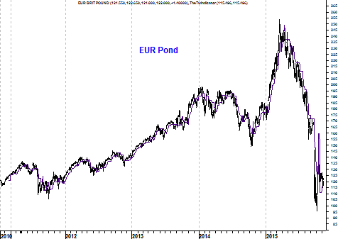 Grafiek euro-pond